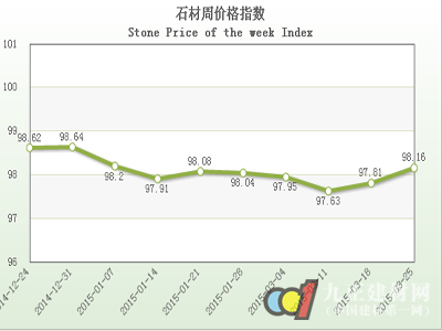 4月份中旬水頭石材指數(shù)價(jià)格指數(shù)周報(bào)告